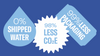 0% Shipped Water, 98% less CO2 emissions